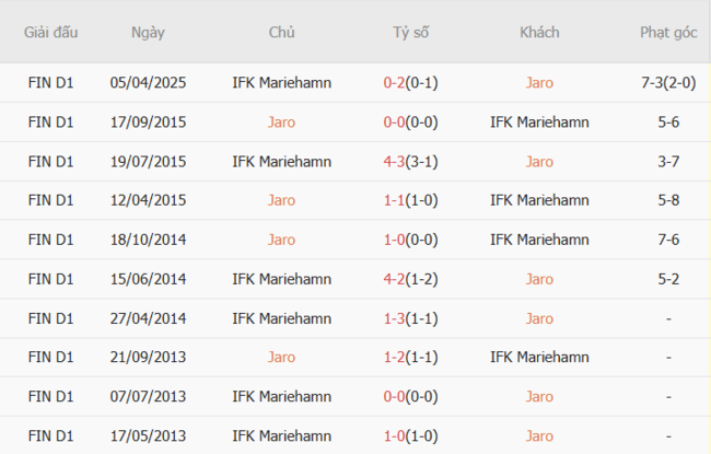 Nhận định Jaro vs IFK Mariehamn lúc 20h00 ngày 06/07 4 Thành tích đối đầu Jaro vs IFK Mariehamn