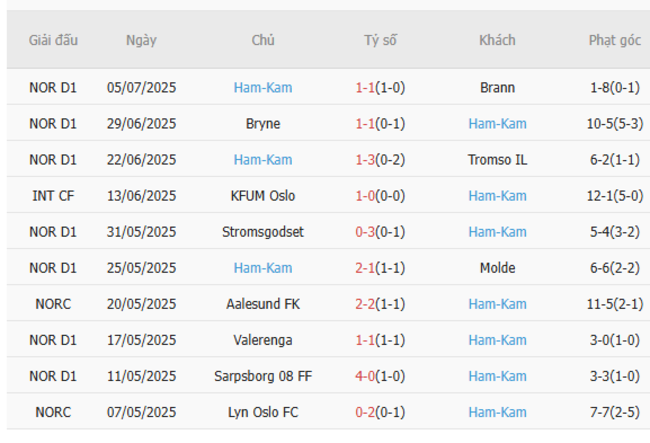 Nhận định Rosenborg vs Ham-Kam, 22h00 ngày 13/07 6 Phong độ của Ham-Kam