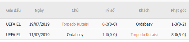 Nhận định Torpedo Kutaisi vs Ordabasy, 23h00 ngày 10/07 5 Thành tích đối đầu Torpedo Kutaisi vs Ordabasy